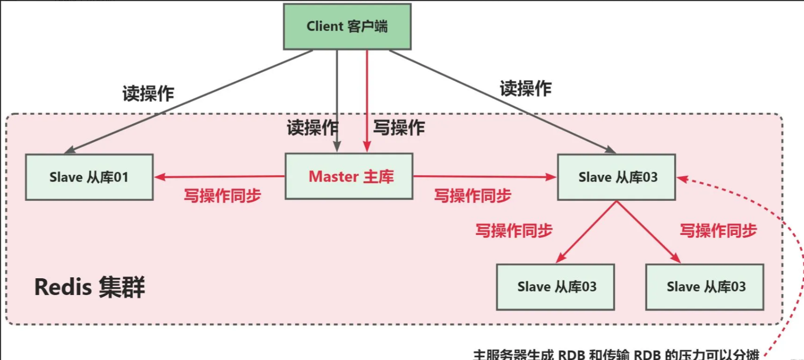 Redis 主从复制