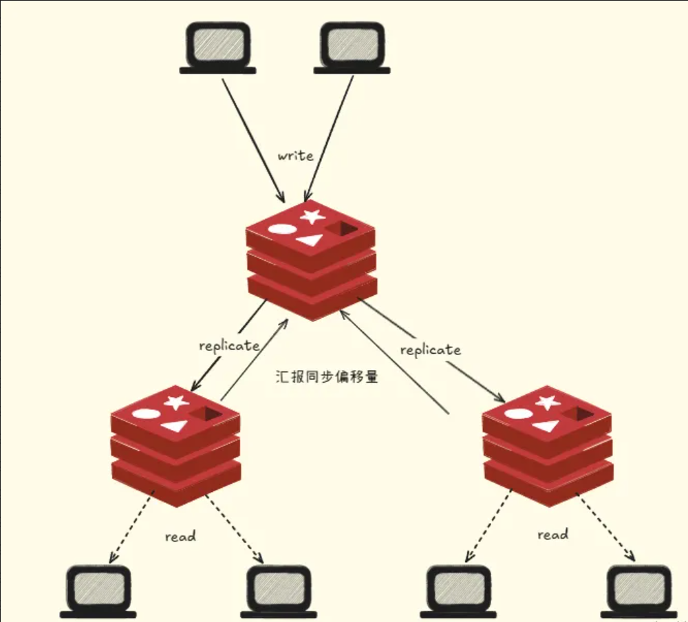 Redis 集群