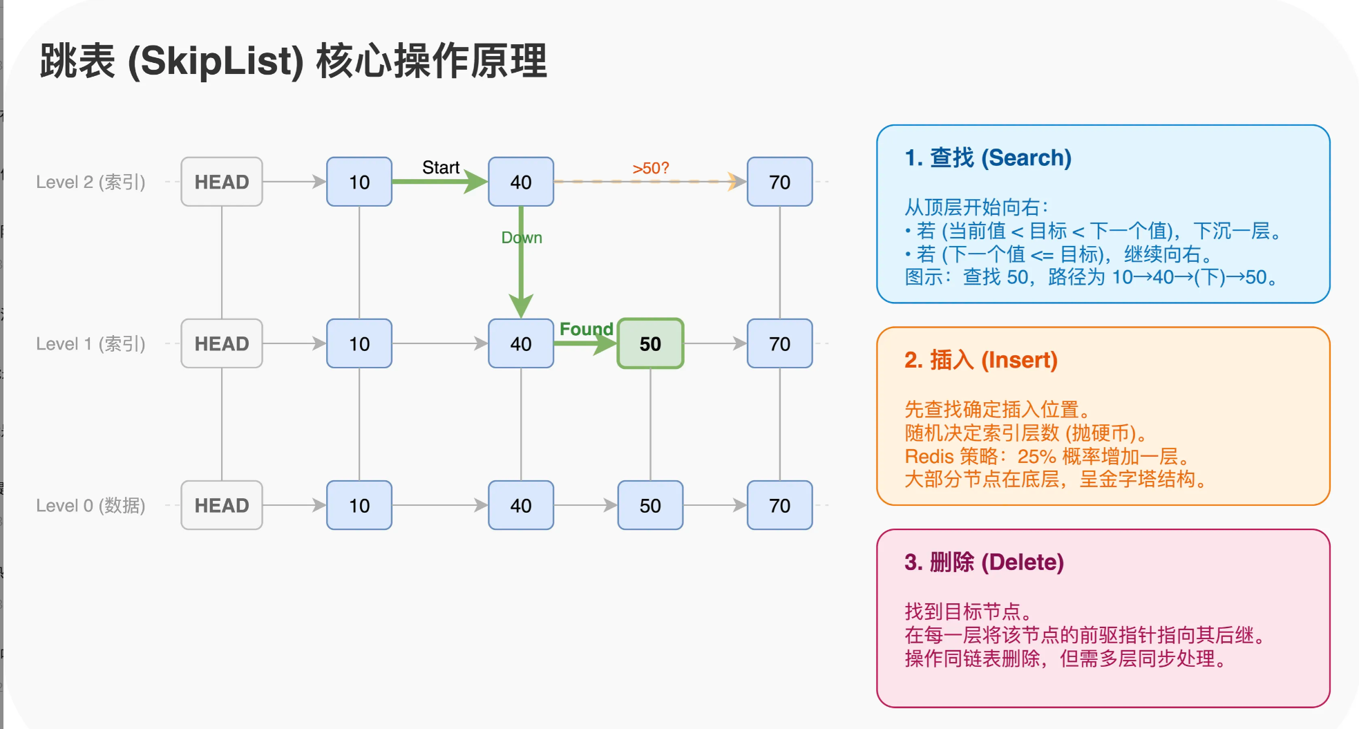 Redis 跳表